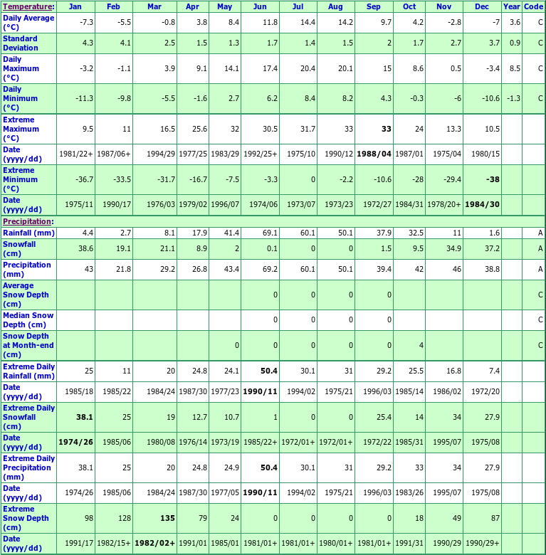 Mcleese Lake Granite MT Climate Data Chart